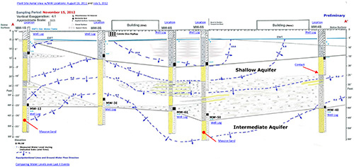 Hydrogeological Investigation